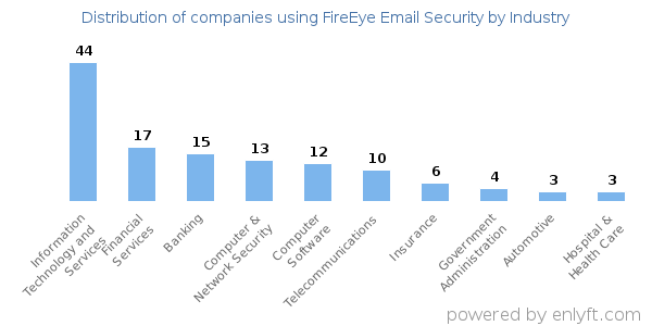 Companies using FireEye Email Security - Distribution by industry