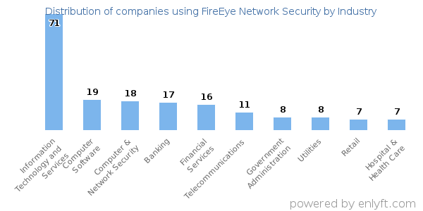 Companies using FireEye Network Security - Distribution by industry
