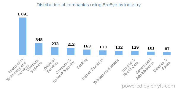 Companies using FireEye - Distribution by industry