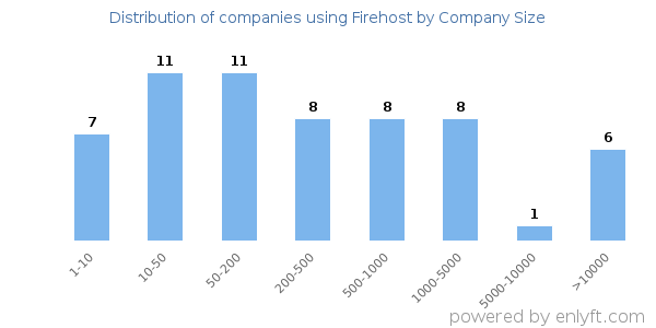 Companies using Firehost, by size (number of employees)