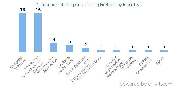 Companies using Firehost - Distribution by industry