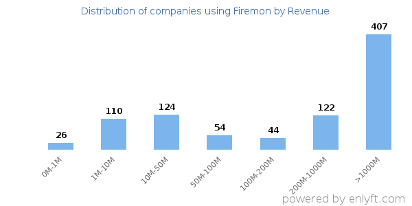 Firemon clients - distribution by company revenue