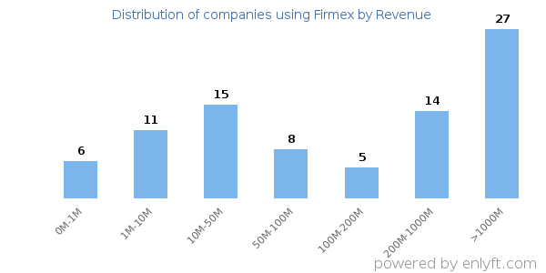 Firmex clients - distribution by company revenue