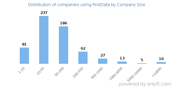 Companies using FirstData, by size (number of employees)