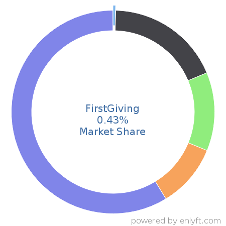 FirstGiving market share in Philanthropy is about 0.43%
