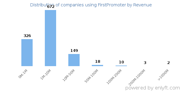 FirstPromoter clients - distribution by company revenue