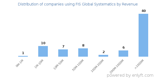 FIS Global Systematics clients - distribution by company revenue