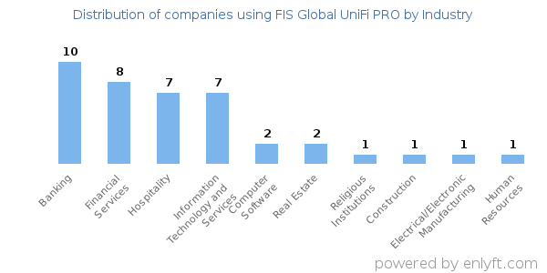 Companies using FIS Global UniFi PRO - Distribution by industry