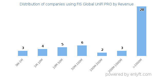 FIS Global UniFi PRO clients - distribution by company revenue