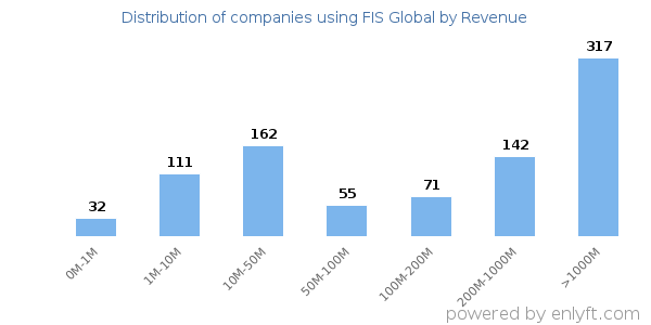 FIS Global clients - distribution by company revenue