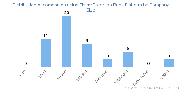 Companies using Fiserv Precision Bank Platform, by size (number of employees)