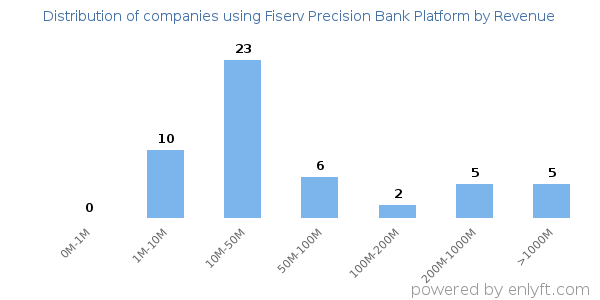 Fiserv Precision Bank Platform clients - distribution by company revenue