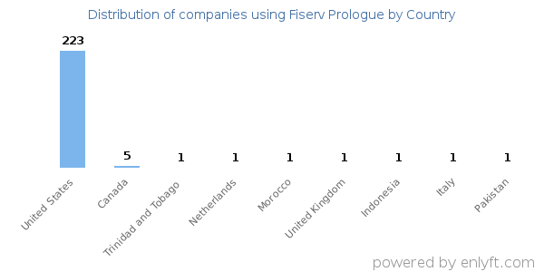 Fiserv Prologue customers by country