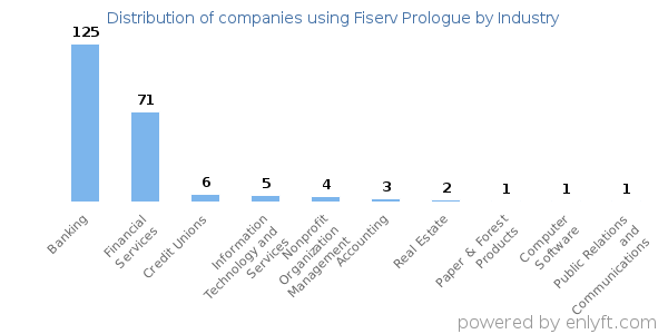 Companies using Fiserv Prologue - Distribution by industry