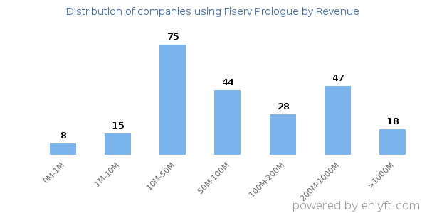 Fiserv Prologue clients - distribution by company revenue