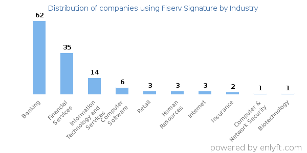 Companies using Fiserv Signature - Distribution by industry