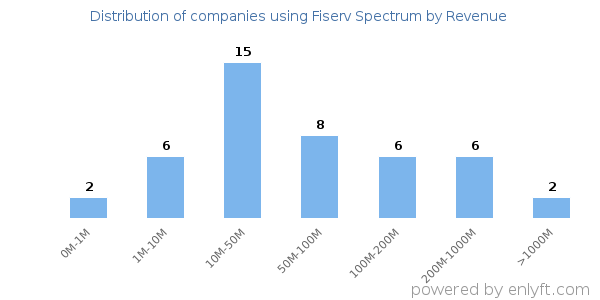 Fiserv Spectrum clients - distribution by company revenue