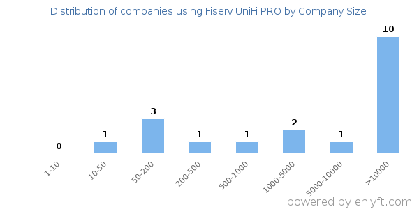 Companies using Fiserv UniFi PRO, by size (number of employees)