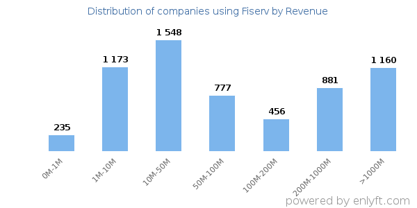 Fiserv clients - distribution by company revenue