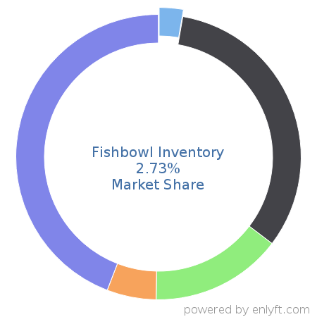 Fishbowl Inventory market share in Inventory & Warehouse Management is about 2.73%