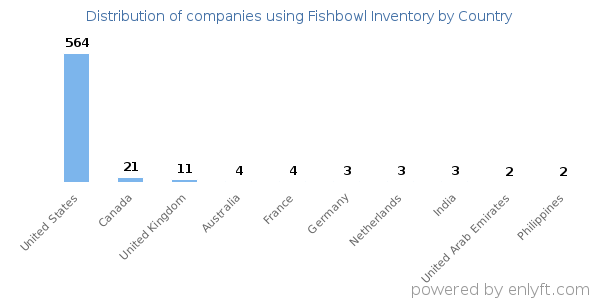 Fishbowl Inventory customers by country