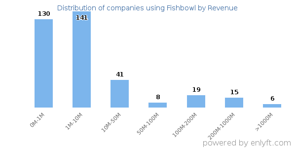 Fishbowl clients - distribution by company revenue