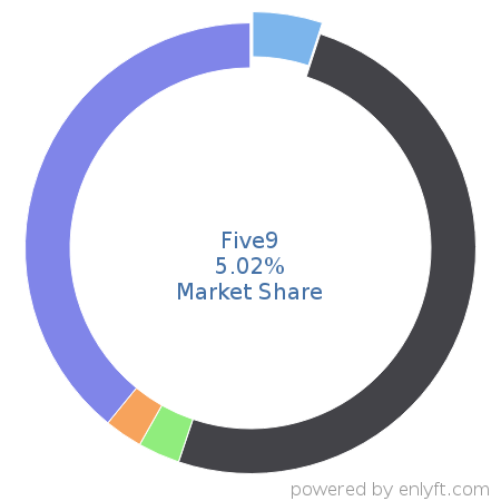 Five9 market share in Contact Center Management is about 5.02%