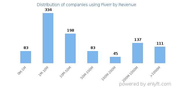 Fiverr clients - distribution by company revenue