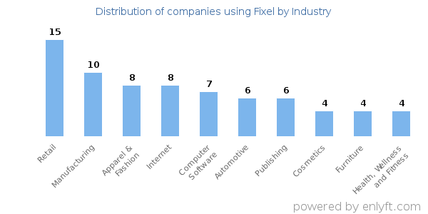 Companies using Fixel - Distribution by industry