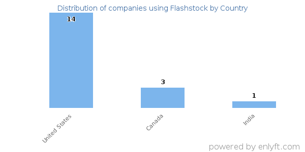 Flashstock customers by country