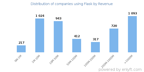 Flask clients - distribution by company revenue