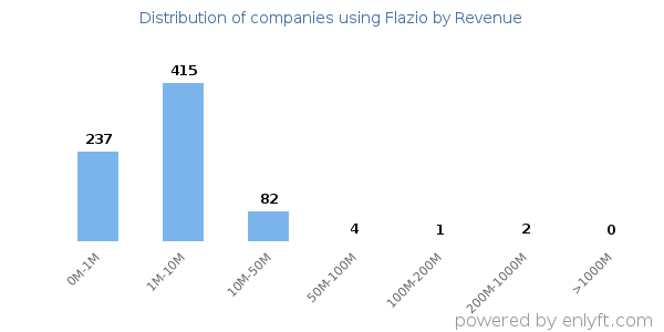 Flazio clients - distribution by company revenue