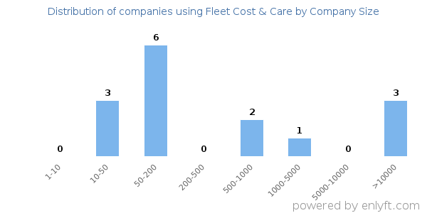 Companies using Fleet Cost & Care, by size (number of employees)