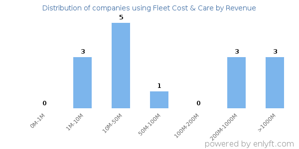 Fleet Cost & Care clients - distribution by company revenue