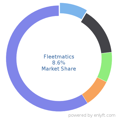 Fleetmatics market share in Transportation & Fleet Management is about 8.6%