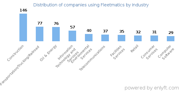 Companies using Fleetmatics - Distribution by industry