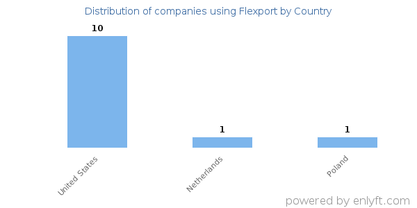 Flexport customers by country