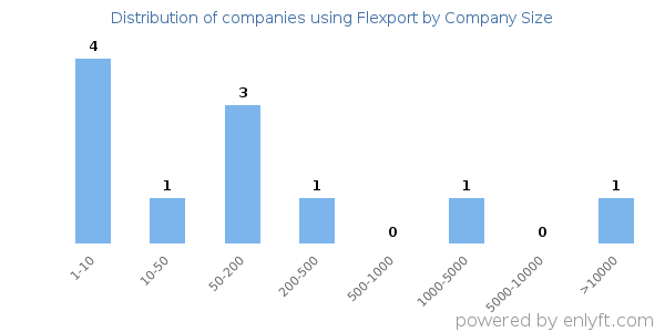 Companies using Flexport, by size (number of employees)