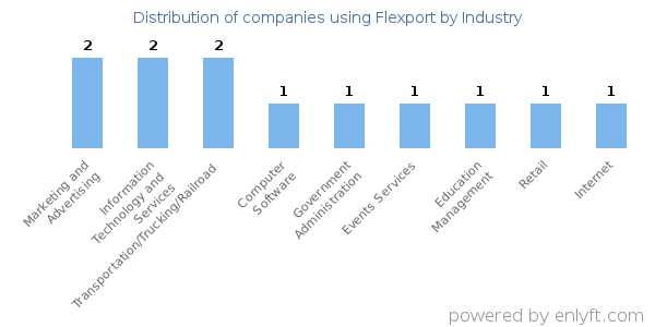 Companies using Flexport - Distribution by industry