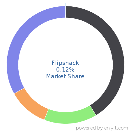 Flipsnack market share in Desktop Publishing is about 0.12%