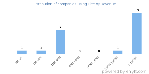 Flite clients - distribution by company revenue