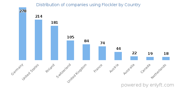 Flockler customers by country