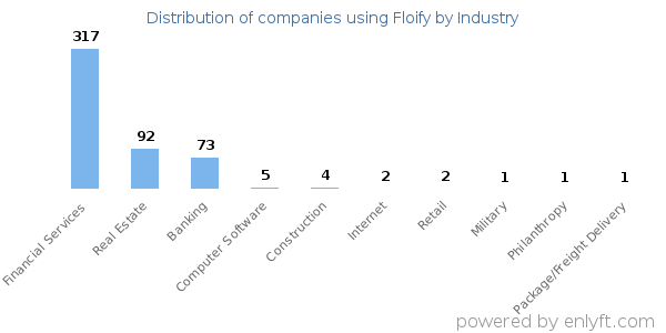 Companies using Floify - Distribution by industry