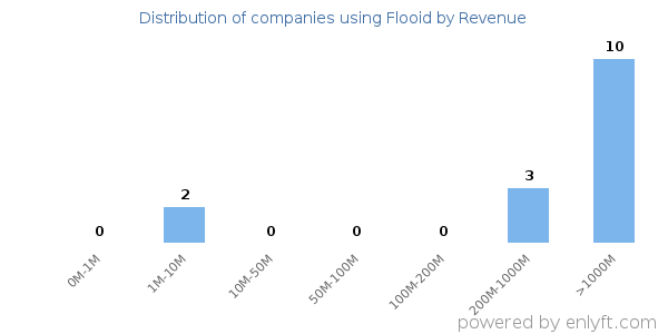 Flooid clients - distribution by company revenue