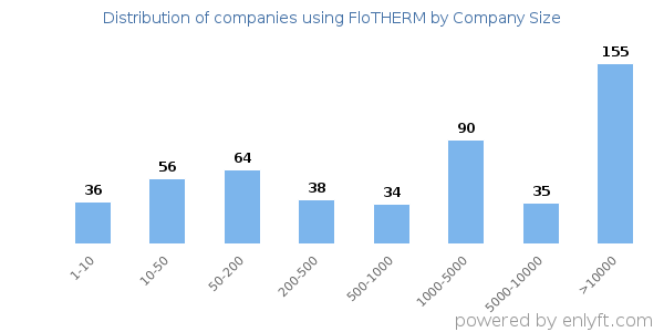 Companies using FloTHERM, by size (number of employees)