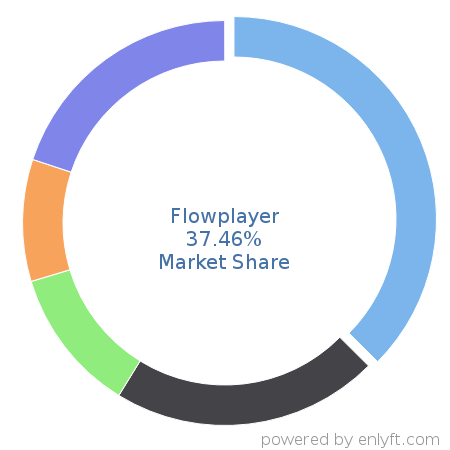 Flowplayer market share in Online Video Platform (OVP) is about 37.46%
