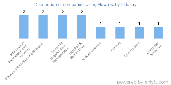 Companies using Flowtrac - Distribution by industry