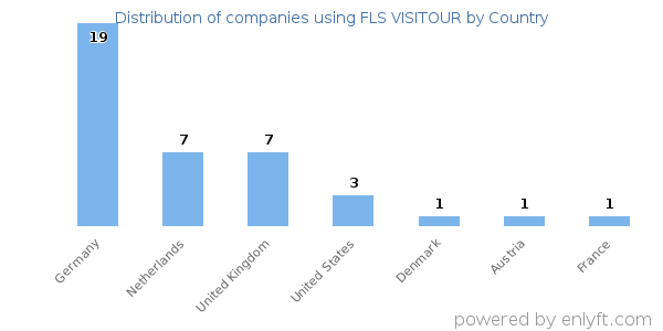 FLS VISITOUR customers by country
