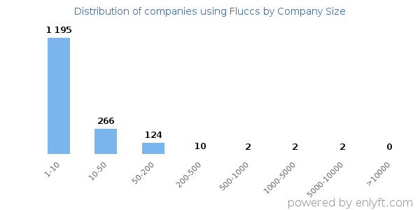 Companies using Fluccs, by size (number of employees)