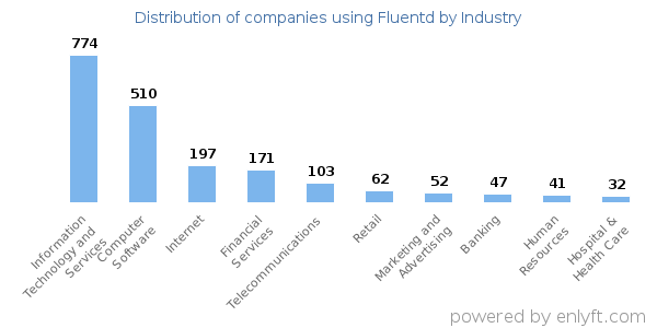 Companies using Fluentd - Distribution by industry
